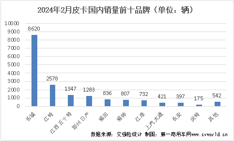 【第一商用车网 原创】今年1月份，国内皮卡市场表现平稳，纯电动、汽油等车型均有较大增长，市场走向符合预期。那么，2月份皮卡市场的销量表现又是如何的呢？请看第一商用车网带来的分析报道。