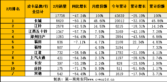 【第一商用车网 原创】今年1月份，国内皮卡市场表现平稳，纯电动、汽油等车型均有较大增长，市场走向符合预期。那么，2月份皮卡市场的销量表现又是如何的呢？请看第一商用车网带来的分析报道。