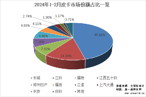 【第一商用车网 原创】今年1月份，国内皮卡市场表现平稳，纯电动、汽油等车型均有较大增长，市场走向符合预期。那么，2月份皮卡市场的销量表现又是如何的呢？请看第一商用车网带来的分析报道。