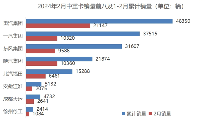 2024春节后，两轮大范围雨雪席卷我国大部，极端天气影响了部分地区的物流运输畅通，也制约了国内商用车市场再现“小阳春”。尽管“春节档”市场遇冷，相对1月份市场环比大幅下降，但“春雪”消融后，行业终将拥抱一个欣欣向荣的春天。