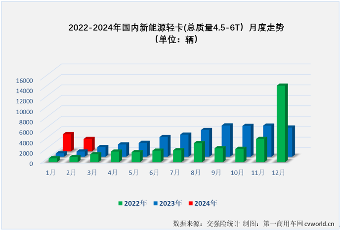 【第一商用车网 原创】1月份，我国新能源轻卡市场收获同比大增396%的“开门红”，2月份，在春节假期的影响之下，新能源轻卡市场增长的势头能不能继续？该细分领域的行业格局有没有什么新的变化？