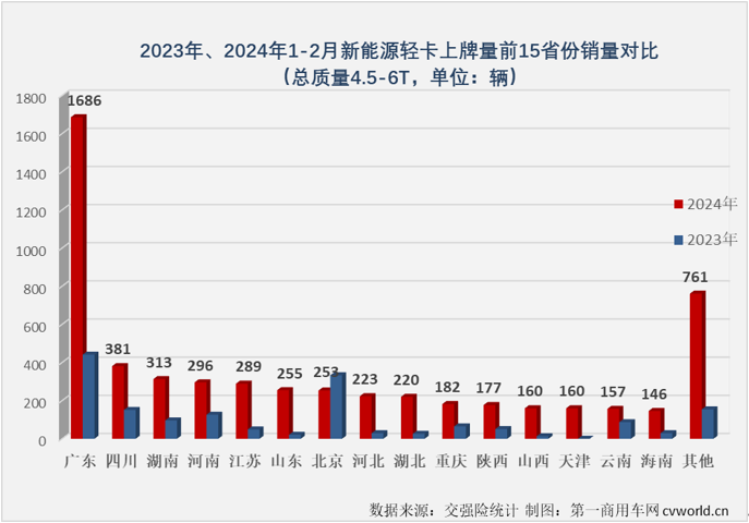 【第一商用车网 原创】1月份，我国新能源轻卡市场收获同比大增396%的“开门红”，2月份，在春节假期的影响之下，新能源轻卡市场增长的势头能不能继续？该细分领域的行业格局有没有什么新的变化？