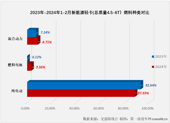 【第一商用车网 原创】1月份，我国新能源轻卡市场收获同比大增396%的“开门红”，2月份，在春节假期的影响之下，新能源轻卡市场增长的势头能不能继续？该细分领域的行业格局有没有什么新的变化？