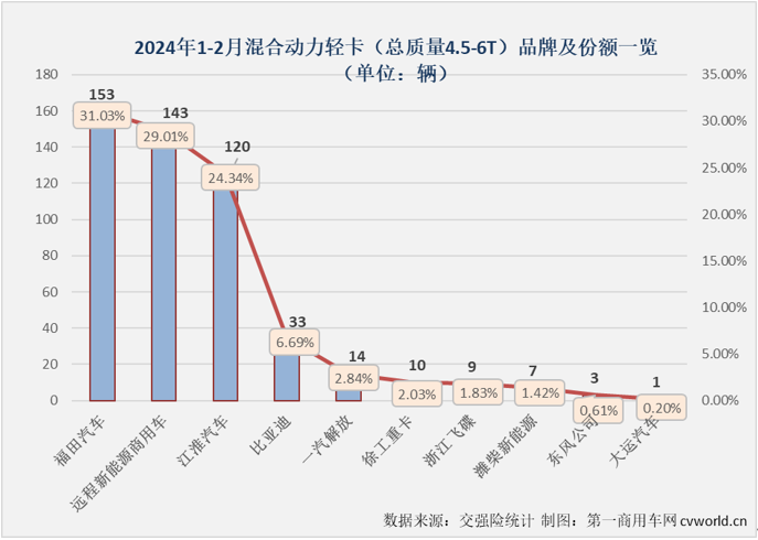 【第一商用车网 原创】1月份，我国新能源轻卡市场收获同比大增396%的“开门红”，2月份，在春节假期的影响之下，新能源轻卡市场增长的势头能不能继续？该细分领域的行业格局有没有什么新的变化？