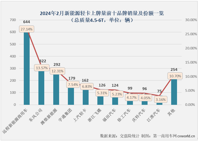 【第一商用车网 原创】1月份，我国新能源轻卡市场收获同比大增396%的“开门红”，2月份，在春节假期的影响之下，新能源轻卡市场增长的势头能不能继续？该细分领域的行业格局有没有什么新的变化？