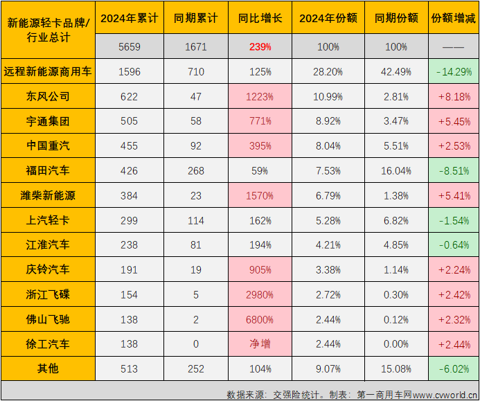 【第一商用车网 原创】1月份，我国新能源轻卡市场收获同比大增396%的“开门红”，2月份，在春节假期的影响之下，新能源轻卡市场增长的势头能不能继续？该细分领域的行业格局有没有什么新的变化？