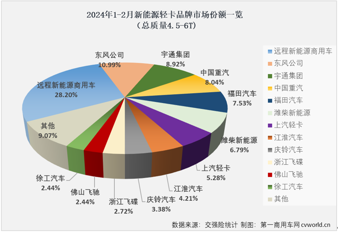 【第一商用车网 原创】1月份，我国新能源轻卡市场收获同比大增396%的“开门红”，2月份，在春节假期的影响之下，新能源轻卡市场增长的势头能不能继续？该细分领域的行业格局有没有什么新的变化？