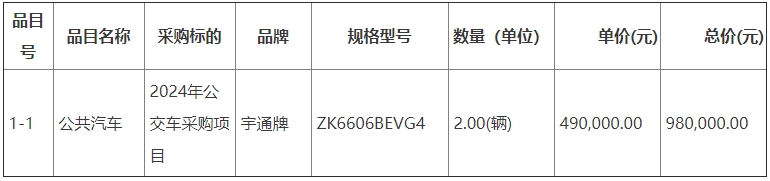 3月20日，中国政府采购网发布太仆寺旗交通运输局2024年公交车采购项目结果公告，公告显示宇通中标该地2024年公交车采购项目。