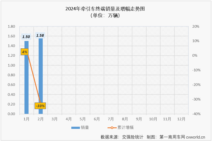 【第一商用车网 原创】2月份，国内重卡市场终端需求继续疲软，加上春节假期影响，2月份重卡整体实销仅有2.65万辆，出现环比、同比双降，牵引车市场也毫无疑问地同步出现下滑，牵引车市场长达13个月的连增势头也就此终结。