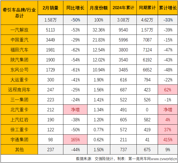 【第一商用车网 原创】2月份，国内重卡市场终端需求继续疲软，加上春节假期影响，2月份重卡整体实销仅有2.65万辆，出现环比、同比双降，牵引车市场也毫无疑问地同步出现下滑，牵引车市场长达13个月的连增势头也就此终结。