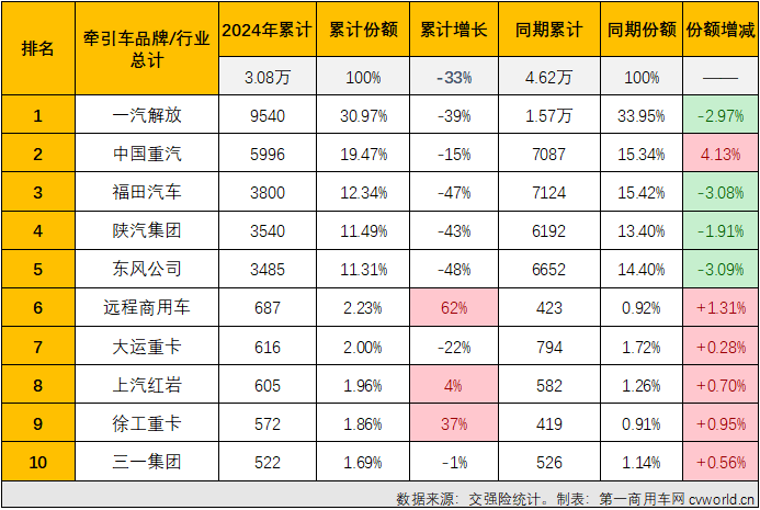 【第一商用车网 原创】2月份，国内重卡市场终端需求继续疲软，加上春节假期影响，2月份重卡整体实销仅有2.65万辆，出现环比、同比双降，牵引车市场也毫无疑问地同步出现下滑，牵引车市场长达13个月的连增势头也就此终结。