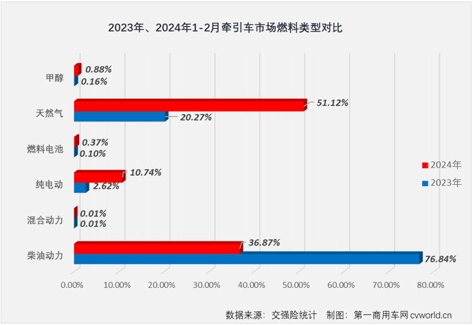 【第一商用车网 原创】2月份，国内重卡市场终端需求继续疲软，加上春节假期影响，2月份重卡整体实销仅有2.65万辆，出现环比、同比双降，牵引车市场也毫无疑问地同步出现下滑，牵引车市场长达13个月的连增势头也就此终结。