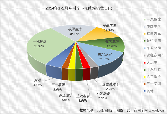 【第一商用车网 原创】2月份，国内重卡市场终端需求继续疲软，加上春节假期影响，2月份重卡整体实销仅有2.65万辆，出现环比、同比双降，牵引车市场也毫无疑问地同步出现下滑，牵引车市场长达13个月的连增势头也就此终结。