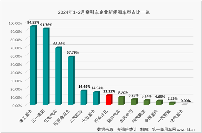 【第一商用车网 原创】2月份，国内重卡市场终端需求继续疲软，加上春节假期影响，2月份重卡整体实销仅有2.65万辆，出现环比、同比双降，牵引车市场也毫无疑问地同步出现下滑，牵引车市场长达13个月的连增势头也就此终结。