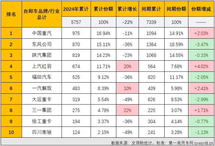 【第一商用车网 原创】2024年首月，重型自卸车随重卡行业“大势”收获开门红，同比增幅达到27%，不仅跑赢重卡市场“大盘”，比另一重要细分领域牵引车也要高出不少（1月份重卡整体实销同比增长20%，牵引车同比仅小增4%），重型自卸车市场的逆袭之路就此开始了吗？ 