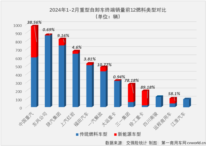 【第一商用车网 原创】2024年首月，重型自卸车随重卡行业“大势”收获开门红，同比增幅达到27%，不仅跑赢重卡市场“大盘”，比另一重要细分领域牵引车也要高出不少（1月份重卡整体实销同比增长20%，牵引车同比仅小增4%），重型自卸车市场的逆袭之路就此开始了吗？ 