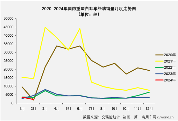 【第一商用车网 原创】2024年首月，重型自卸车随重卡行业“大势”收获开门红，同比增幅达到27%，不仅跑赢重卡市场“大盘”，比另一重要细分领域牵引车也要高出不少（1月份重卡整体实销同比增长20%，牵引车同比仅小增4%），重型自卸车市场的逆袭之路就此开始了吗？ 