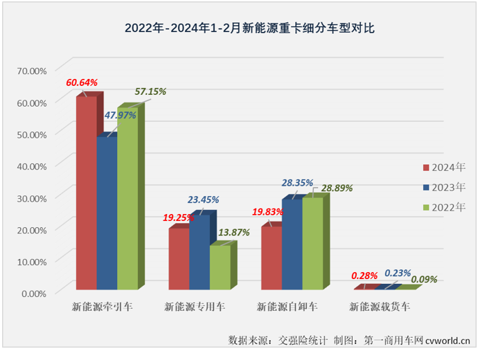 【第一商用车网 原创】2024年1月份，新能源重卡市场整体销量同比大增152%，收获“梦幻开局”，而新能源牵引车同比大增270%，收获了比新能源重卡市场还要梦幻的开局。2月份，新能源牵引车市场能继续“梦幻”下去吗？