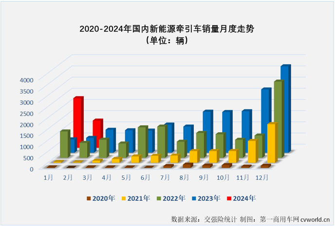 【第一商用车网 原创】2024年1月份，新能源重卡市场整体销量同比大增152%，收获“梦幻开局”，而新能源牵引车同比大增270%，收获了比新能源重卡市场还要梦幻的开局。2月份，新能源牵引车市场能继续“梦幻”下去吗？