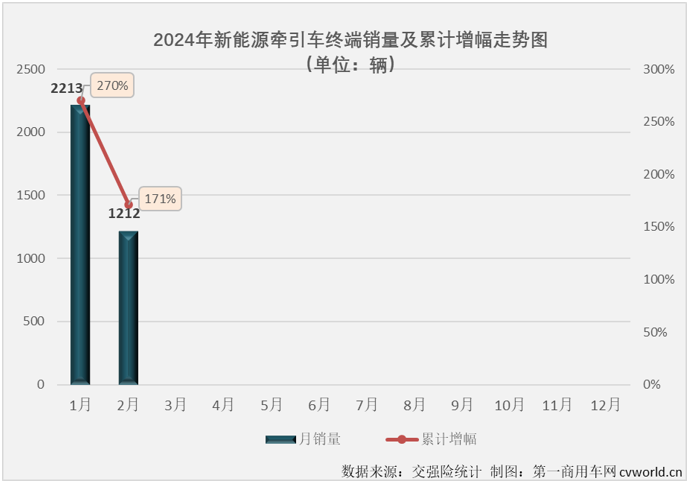 【第一商用车网 原创】2024年1月份，新能源重卡市场整体销量同比大增152%，收获“梦幻开局”，而新能源牵引车同比大增270%，收获了比新能源重卡市场还要梦幻的开局。2月份，新能源牵引车市场能继续“梦幻”下去吗？