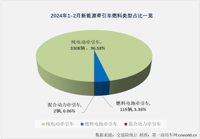 【第一商用车网 原创】2024年1月份，新能源重卡市场整体销量同比大增152%，收获“梦幻开局”，而新能源牵引车同比大增270%，收获了比新能源重卡市场还要梦幻的开局。2月份，新能源牵引车市场能继续“梦幻”下去吗？