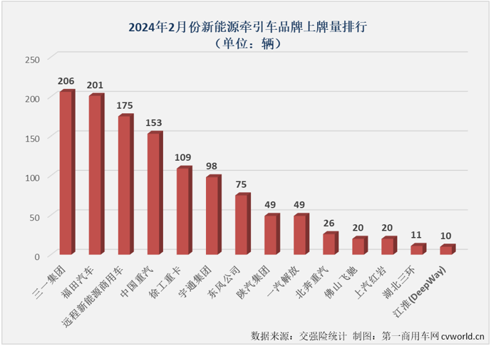 【第一商用车网 原创】2024年1月份，新能源重卡市场整体销量同比大增152%，收获“梦幻开局”，而新能源牵引车同比大增270%，收获了比新能源重卡市场还要梦幻的开局。2月份，新能源牵引车市场能继续“梦幻”下去吗？