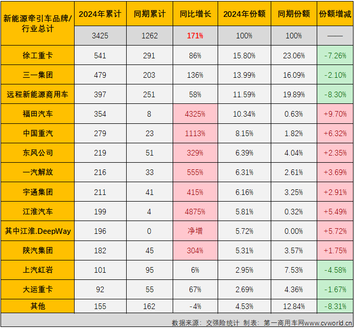 【第一商用车网 原创】2024年1月份，新能源重卡市场整体销量同比大增152%，收获“梦幻开局”，而新能源牵引车同比大增270%，收获了比新能源重卡市场还要梦幻的开局。2月份，新能源牵引车市场能继续“梦幻”下去吗？