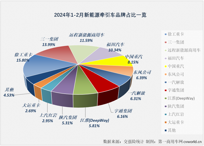 【第一商用车网 原创】2024年1月份，新能源重卡市场整体销量同比大增152%，收获“梦幻开局”，而新能源牵引车同比大增270%，收获了比新能源重卡市场还要梦幻的开局。2月份，新能源牵引车市场能继续“梦幻”下去吗？