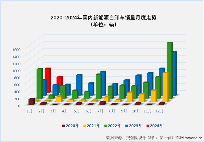 【第一商用车网 原创】2024年1月份，新能源自卸车市场同比增幅仅有52%，远低于新能源牵引车、换电重卡等新能源重卡其他细分市场。年2月份，新能源重卡市场整体销量同比增长70%，仍可算到大增范畴。新能源自卸车表现又是如何的呢？跑输还是跑赢？