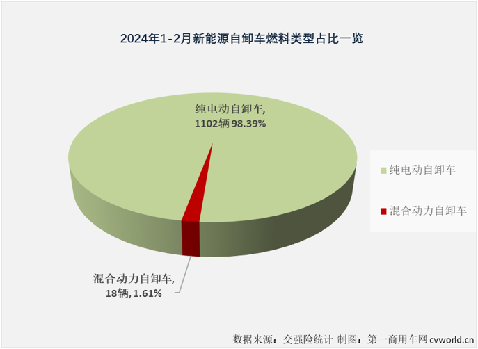 【第一商用车网 原创】2024年1月份，新能源自卸车市场同比增幅仅有52%，远低于新能源牵引车、换电重卡等新能源重卡其他细分市场。年2月份，新能源重卡市场整体销量同比增长70%，仍可算到大增范畴。新能源自卸车表现又是如何的呢？跑输还是跑赢？