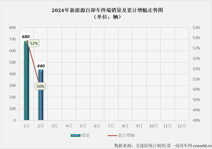 【第一商用车网 原创】2024年1月份，新能源自卸车市场同比增幅仅有52%，远低于新能源牵引车、换电重卡等新能源重卡其他细分市场。年2月份，新能源重卡市场整体销量同比增长70%，仍可算到大增范畴。新能源自卸车表现又是如何的呢？跑输还是跑赢？