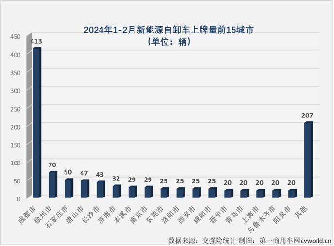 【第一商用车网 原创】2024年1月份，新能源自卸车市场同比增幅仅有52%，远低于新能源牵引车、换电重卡等新能源重卡其他细分市场。年2月份，新能源重卡市场整体销量同比增长70%，仍可算到大增范畴。新能源自卸车表现又是如何的呢？跑输还是跑赢？