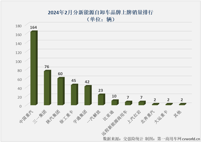 【第一商用车网 原创】2024年1月份，新能源自卸车市场同比增幅仅有52%，远低于新能源牵引车、换电重卡等新能源重卡其他细分市场。年2月份，新能源重卡市场整体销量同比增长70%，仍可算到大增范畴。新能源自卸车表现又是如何的呢？跑输还是跑赢？