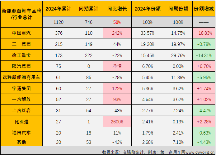 【第一商用车网 原创】2024年1月份，新能源自卸车市场同比增幅仅有52%，远低于新能源牵引车、换电重卡等新能源重卡其他细分市场。年2月份，新能源重卡市场整体销量同比增长70%，仍可算到大增范畴。新能源自卸车表现又是如何的呢？跑输还是跑赢？