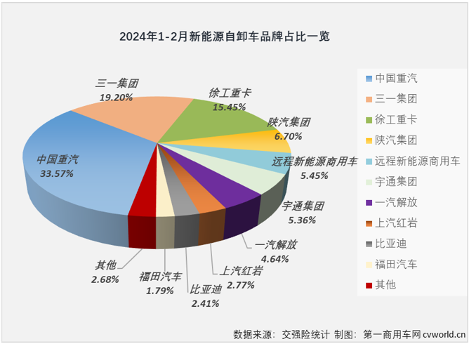 【第一商用车网 原创】2024年1月份，新能源自卸车市场同比增幅仅有52%，远低于新能源牵引车、换电重卡等新能源重卡其他细分市场。年2月份，新能源重卡市场整体销量同比增长70%，仍可算到大增范畴。新能源自卸车表现又是如何的呢？跑输还是跑赢？