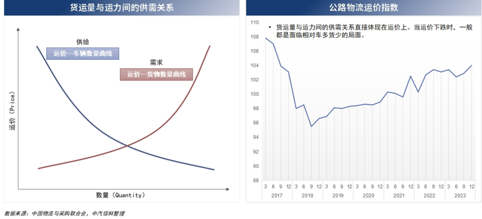 3月28日，2024中国商用车论坛在湖北十堰举办，在“研判商用车发展趋势，挖掘细分市场潜力”主题论坛上，中汽信息科技（天津）有限公司戴淼发表《基于大数据技术的商用车路书研究及货运活跃趋势分析》主题演讲，详细阐述了在运力供需关系不断变化背景下，如何应用大数据技术开展商用车路书研究的方法论与成果。