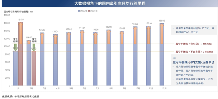 3月28日，2024中国商用车论坛在湖北十堰举办，在“研判商用车发展趋势，挖掘细分市场潜力”主题论坛上，中汽信息科技（天津）有限公司戴淼发表《基于大数据技术的商用车路书研究及货运活跃趋势分析》主题演讲，详细阐述了在运力供需关系不断变化背景下，如何应用大数据技术开展商用车路书研究的方法论与成果。