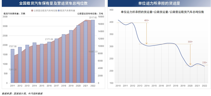 3月28日，2024中国商用车论坛在湖北十堰举办，在“研判商用车发展趋势，挖掘细分市场潜力”主题论坛上，中汽信息科技（天津）有限公司戴淼发表《基于大数据技术的商用车路书研究及货运活跃趋势分析》主题演讲，详细阐述了在运力供需关系不断变化背景下，如何应用大数据技术开展商用车路书研究的方法论与成果。