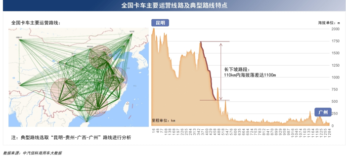 3月28日，2024中国商用车论坛在湖北十堰举办，在“研判商用车发展趋势，挖掘细分市场潜力”主题论坛上，中汽信息科技（天津）有限公司戴淼发表《基于大数据技术的商用车路书研究及货运活跃趋势分析》主题演讲，详细阐述了在运力供需关系不断变化背景下，如何应用大数据技术开展商用车路书研究的方法论与成果。