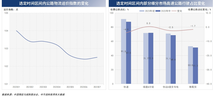 3月28日，2024中国商用车论坛在湖北十堰举办，在“研判商用车发展趋势，挖掘细分市场潜力”主题论坛上，中汽信息科技（天津）有限公司戴淼发表《基于大数据技术的商用车路书研究及货运活跃趋势分析》主题演讲，详细阐述了在运力供需关系不断变化背景下，如何应用大数据技术开展商用车路书研究的方法论与成果。