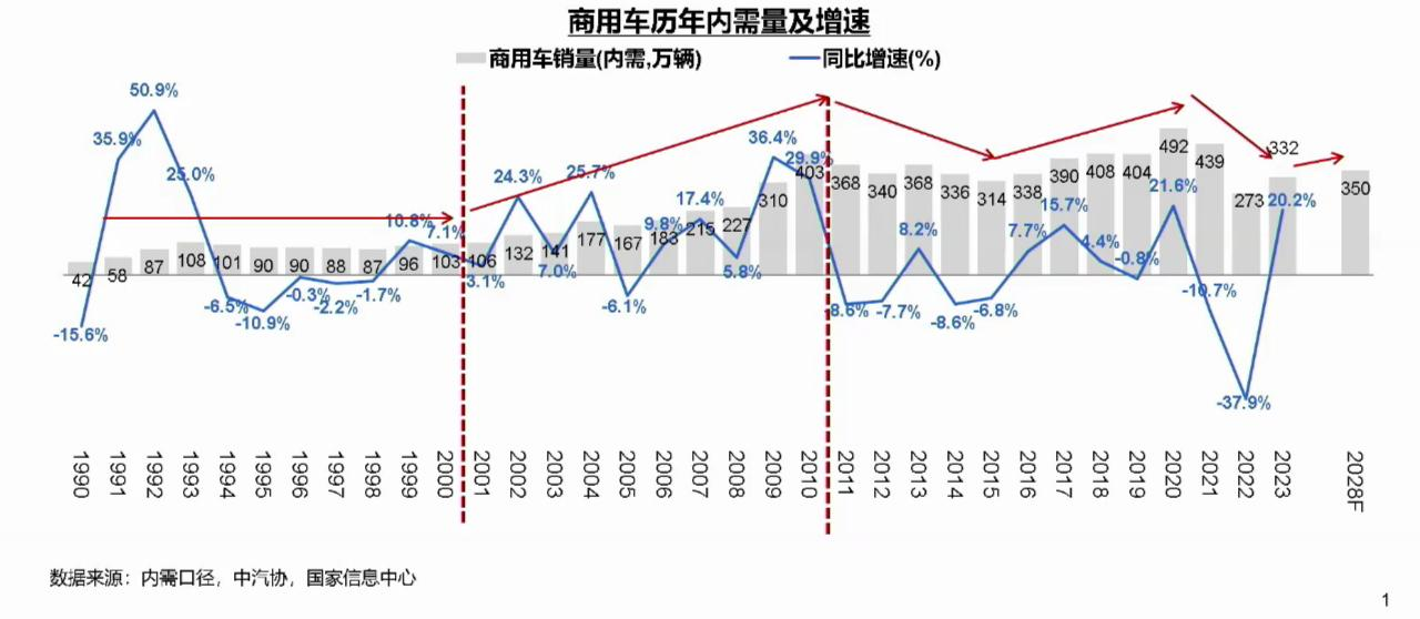 【第一商用车网 原创】2024年的商用车市场将会如何发展？3月27日下午，国家信息中心正高级经济师徐长明从产业发展的角度分享了《商用车市场总体形势与未来机遇》的主题演讲。