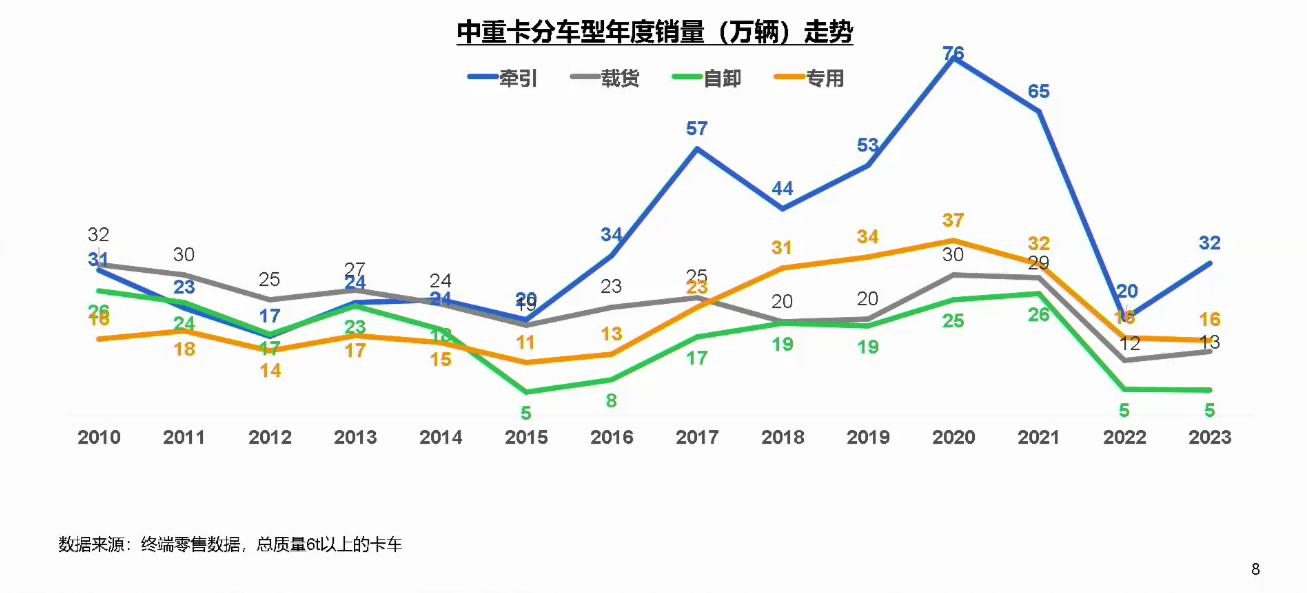 【第一商用车网 原创】2024年的商用车市场将会如何发展？3月27日下午，国家信息中心正高级经济师徐长明从产业发展的角度分享了《商用车市场总体形势与未来机遇》的主题演讲。