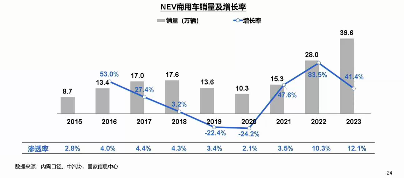 【第一商用车网 原创】2024年的商用车市场将会如何发展？3月27日下午，国家信息中心正高级经济师徐长明从产业发展的角度分享了《商用车市场总体形势与未来机遇》的主题演讲。