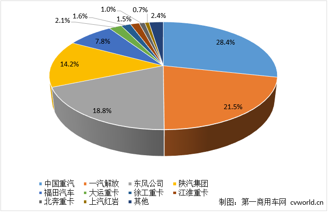 【第一商用车网 原创】今年3月份的重卡市场，以10.9万辆销量、环比上涨82%、同比下降6%收官，总体表现还算是“差强人意”。3月份和一季度，各家主流重卡厂家的表现又是如何的呢？燃气车成为重卡企业们扭转排名的“胜负手”了吗？