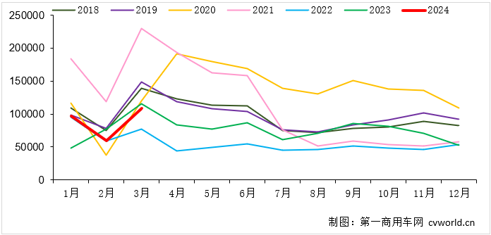 【第一商用车网 原创】今年3月份的重卡市场，以10.9万辆销量、环比上涨82%、同比下降6%收官，总体表现还算是“差强人意”。3月份和一季度，各家主流重卡厂家的表现又是如何的呢？燃气车成为重卡企业们扭转排名的“胜负手”了吗？