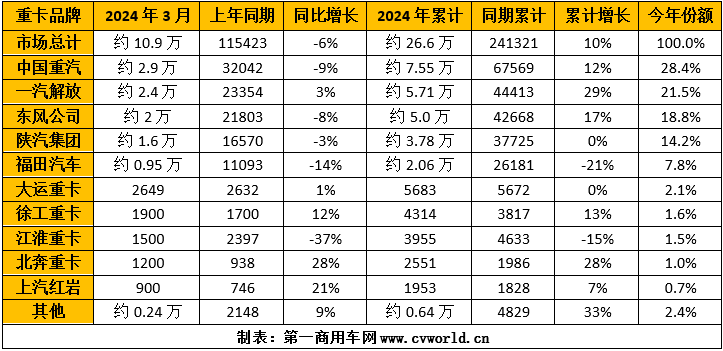 【第一商用车网 原创】今年3月份的重卡市场，以10.9万辆销量、环比上涨82%、同比下降6%收官，总体表现还算是“差强人意”。3月份和一季度，各家主流重卡厂家的表现又是如何的呢？燃气车成为重卡企业们扭转排名的“胜负手”了吗？