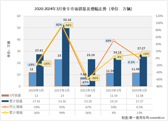 【第一商用车网 原创】2024年1-2月，我国重卡市场经历了从同比翻倍增长到超两成下滑的跌宕。3月份，在重卡行业的传统旺季里，重卡市场的表现能否比前两个月更有看头？