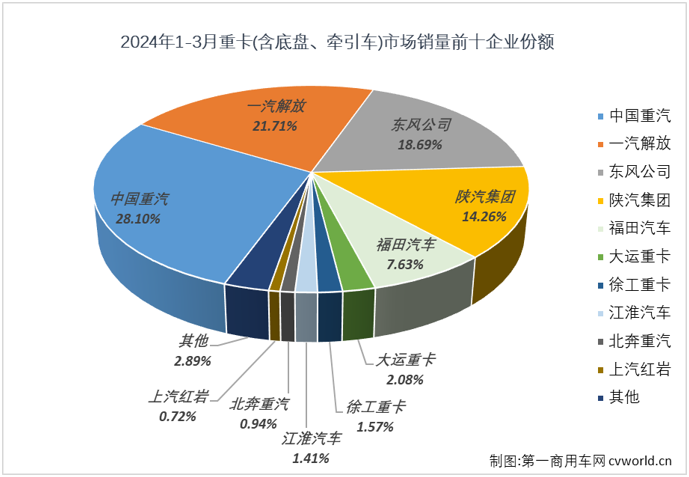 【第一商用车网 原创】2024年1-2月，我国重卡市场经历了从同比翻倍增长到超两成下滑的跌宕。3月份，在重卡行业的传统旺季里，重卡市场的表现能否比前两个月更有看头？
