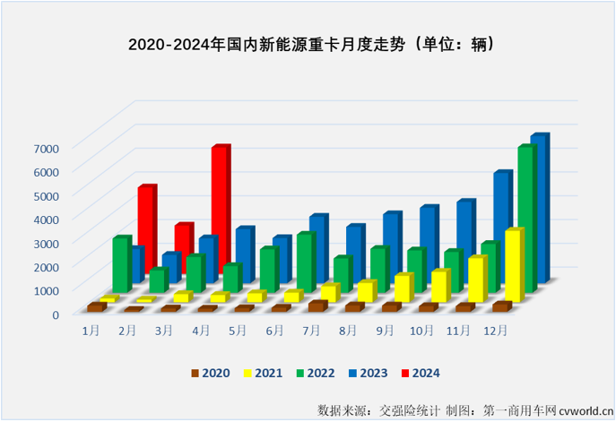 【第一商用车网 原创】3月份新能源重卡市场共计销售5306辆，环比增长162%，同比大幅增长181%。