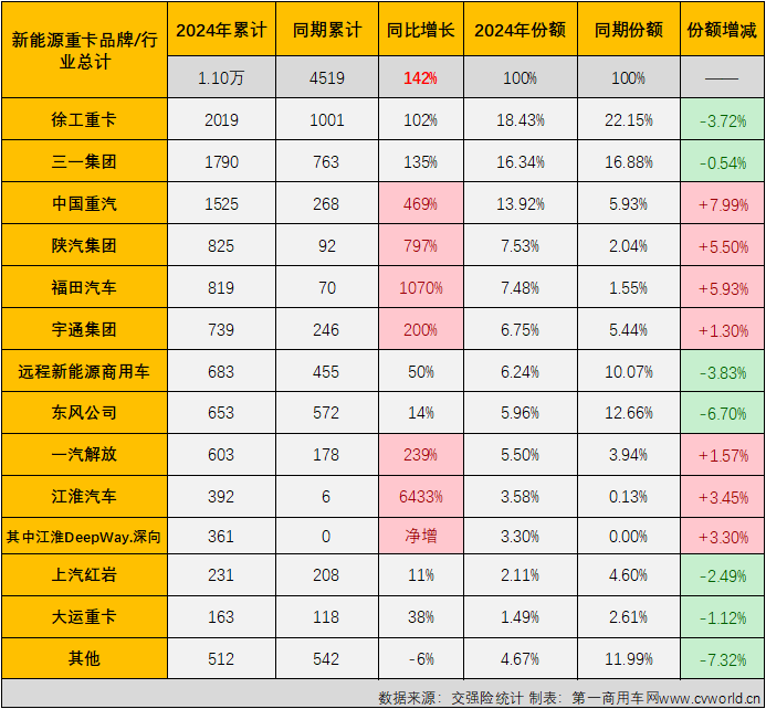 【第一商用车网 原创】3月份新能源重卡市场共计销售5306辆，环比增长162%，同比大幅增长181%。